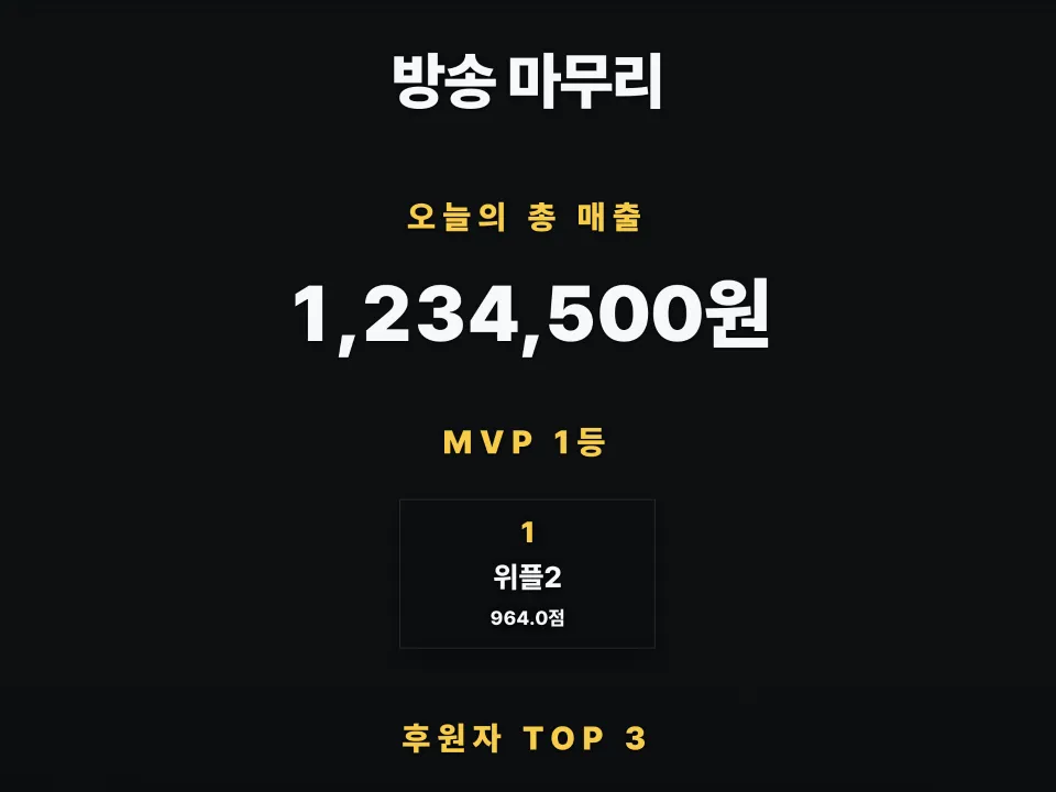 방송 마무리 크레딧 첫머리에 오늘의 총 매출 1,234,500원이 크게 적혀 있고 그 아래로 1등 기록이 이어집니다.